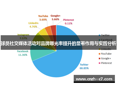 球员社交媒体活动对品牌曝光率提升的显著作用与实践分析 球员社交媒体活动对品牌曝光率提升的显著作用与实践分析